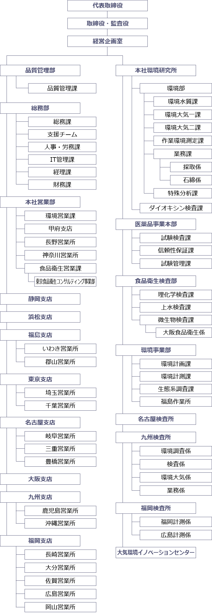 組織図