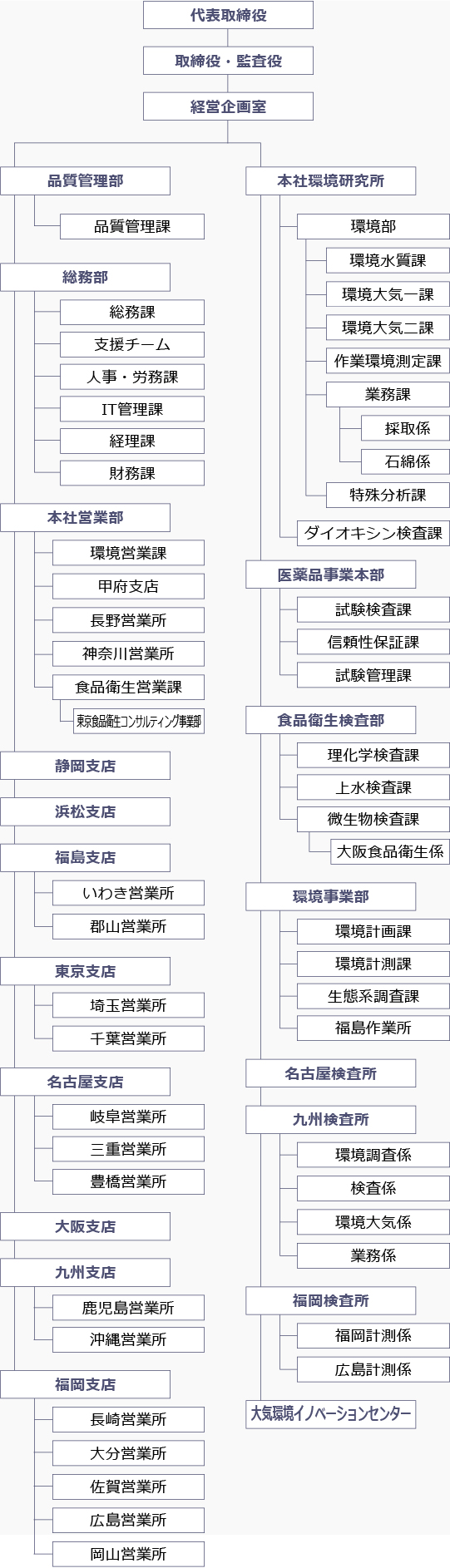 組織図