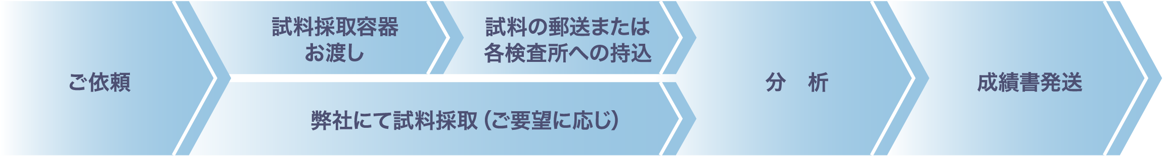 ご依頼 試料採取容器 お渡し 試料の郵送または 各検査所への持込 弊社にて試料採取（ご要望に応じ） 分　析 成績書発送