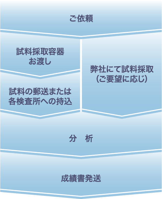 ご依頼 試料採取容器 お渡し 試料の郵送または 各検査所への持込 弊社にて試料採取（ご要望に応じ） 分　析 成績書発送